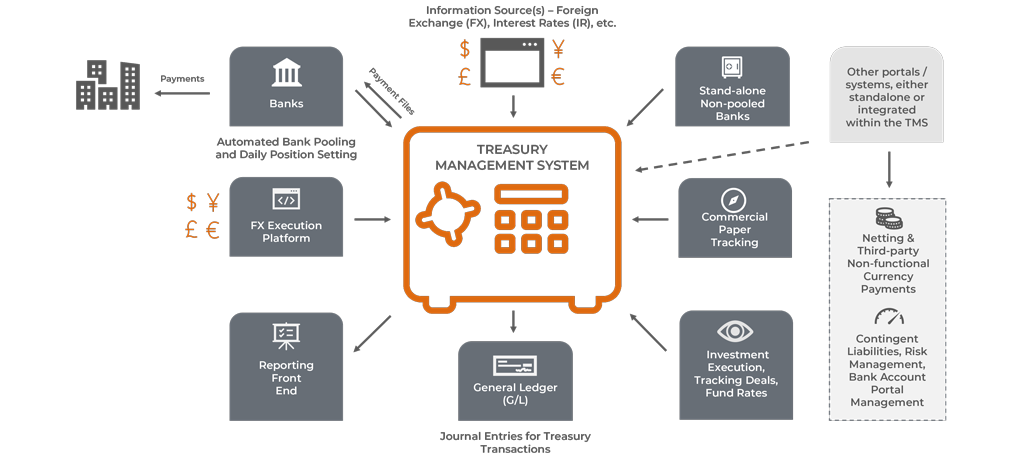 Treasury System Architecture Design